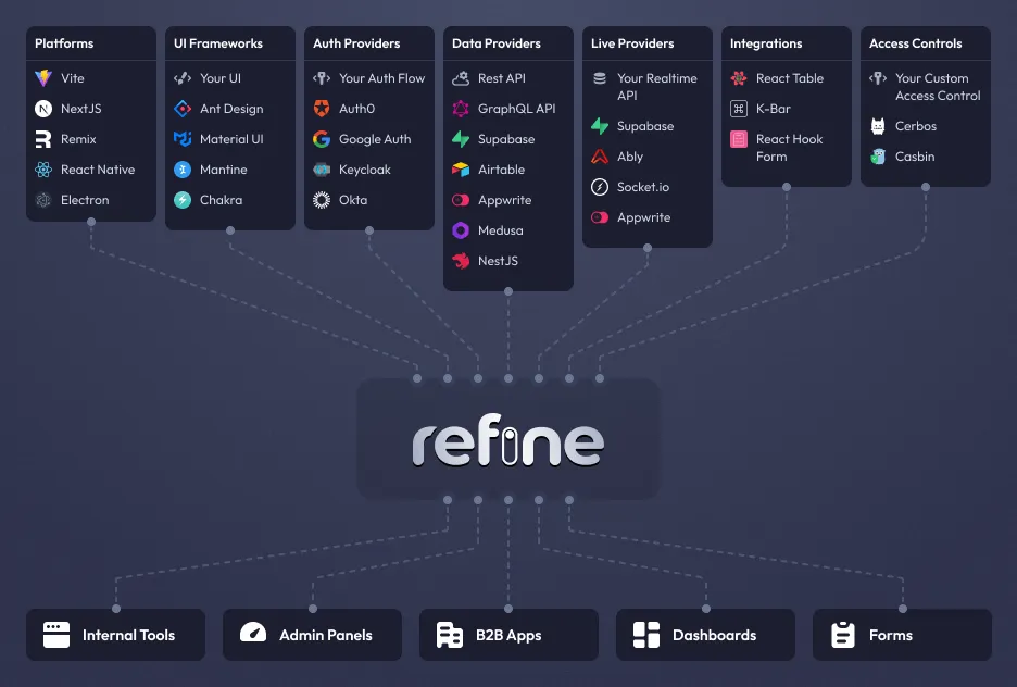 Refine diagram